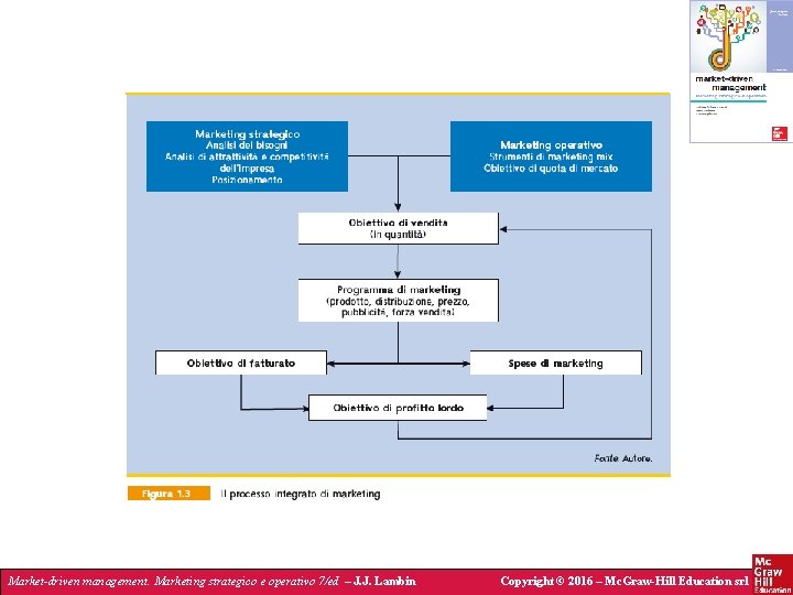 Market-driven management. Marketing strategico e operativo 7/ed – J. J. Lambin Copyright © 2016