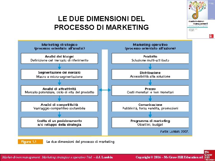 LE DUE DIMENSIONI DEL PROCESSO DI MARKETING Market-driven management. Marketing strategico e operativo 7/ed