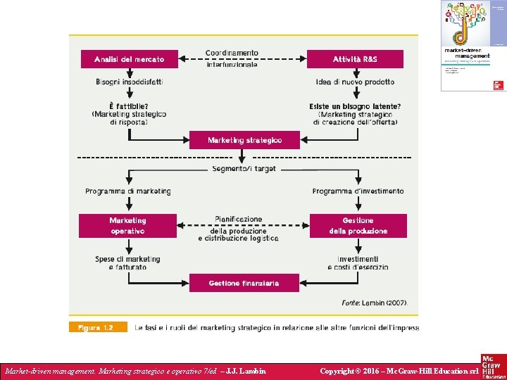 Market-driven management. Marketing strategico e operativo 7/ed – J. J. Lambin Copyright © 2016
