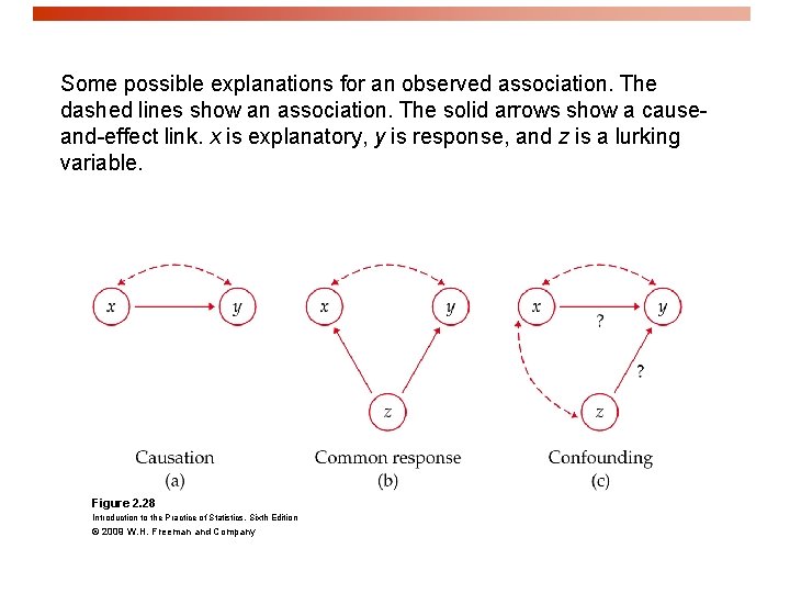 Some possible explanations for an observed association. The dashed lines show an association. The