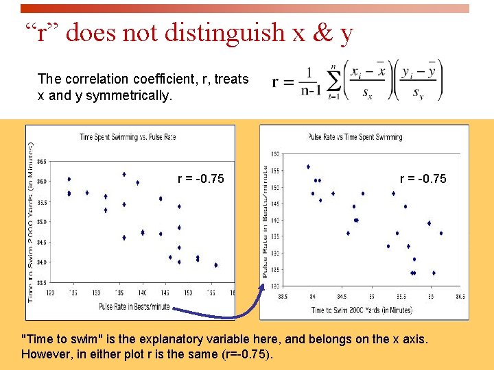 “r” does not distinguish x & y The correlation coefficient, r, treats x and