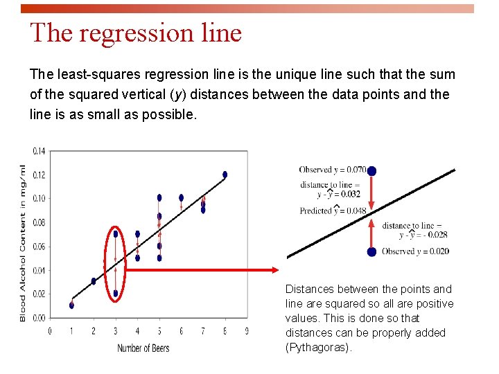 The regression line The least-squares regression line is the unique line such that the