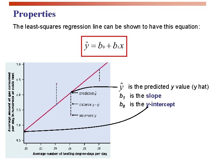 Properties The least-squares regression line can be shown to have this equation: is the