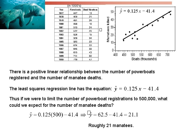 (in 1000’s) yˆ = 0. 125 x - 41. 4 � There is a