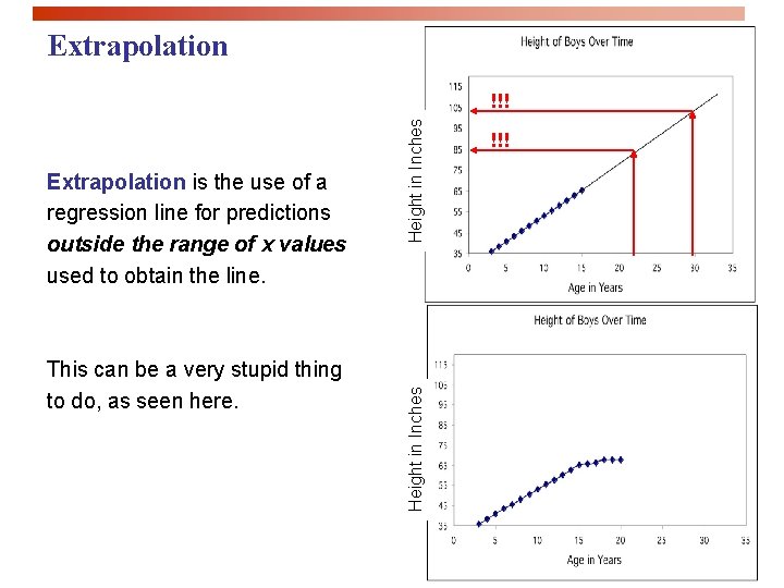 Extrapolation This can be a very stupid thing to do, as seen here. Height