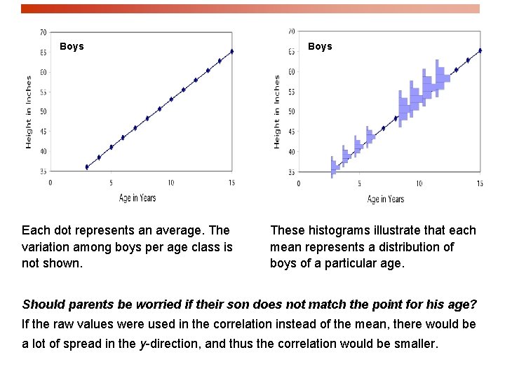 Boys Each dot represents an average. The variation among boys per age class is