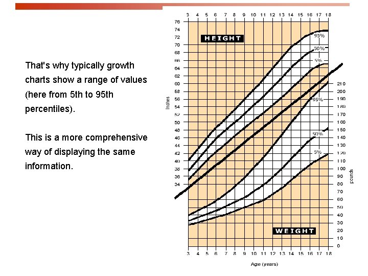 That's why typically growth charts show a range of values (here from 5 th