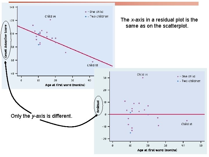 The x-axis in a residual plot is the same as on the scatterplot. Only