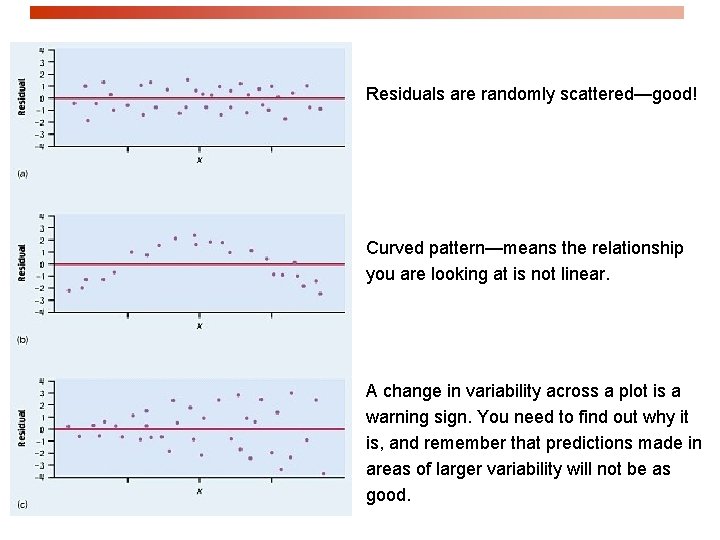 Residuals are randomly scattered—good! Curved pattern—means the relationship you are looking at is not