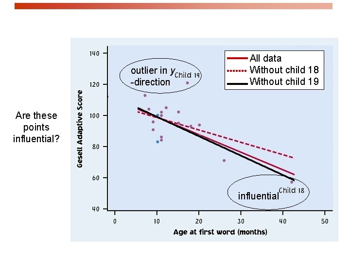 outlier in y -direction All data Without child 18 Without child 19 Are these