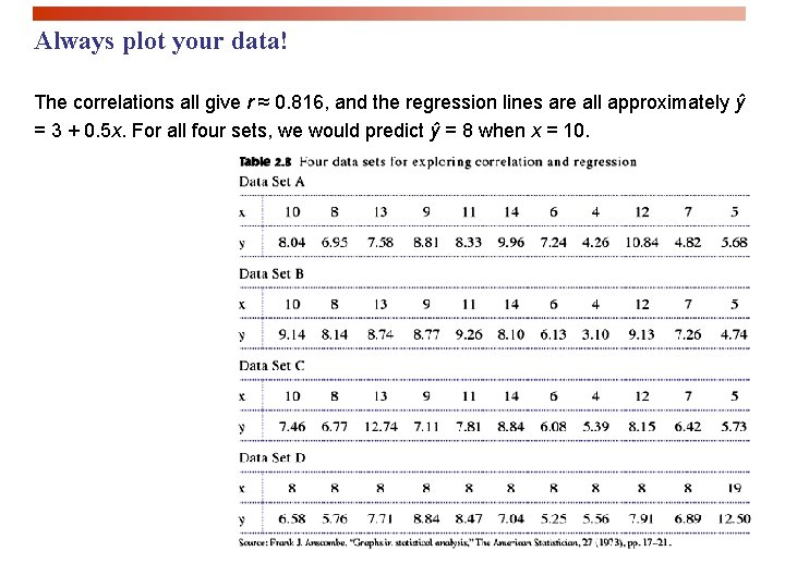 Always plot your data! The correlations all give r ≈ 0. 816, and the