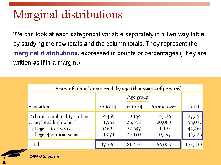 Marginal distributions We can look at each categorical variable separately in a two-way table