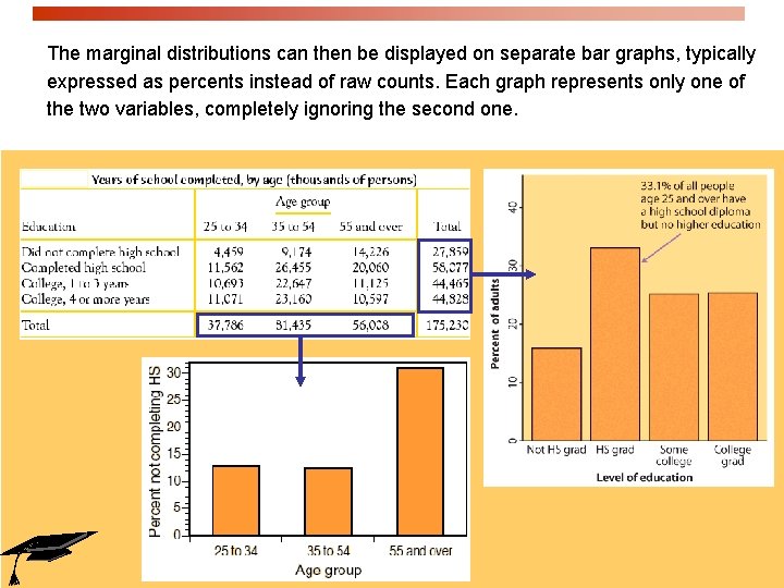 The marginal distributions can then be displayed on separate bar graphs, typically expressed as