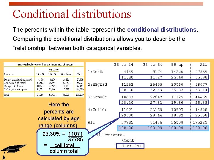 Conditional distributions The percents within the table represent the conditional distributions. Comparing the conditional