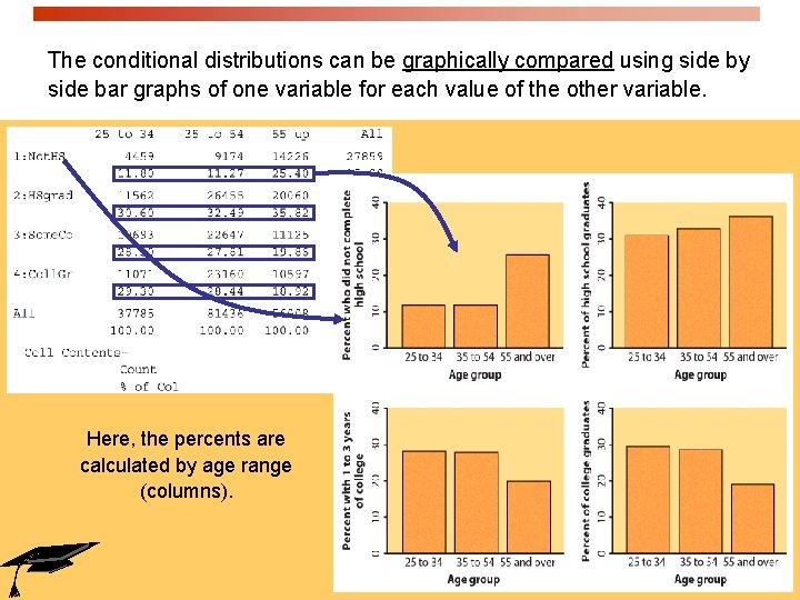 The conditional distributions can be graphically compared using side by side bar graphs of