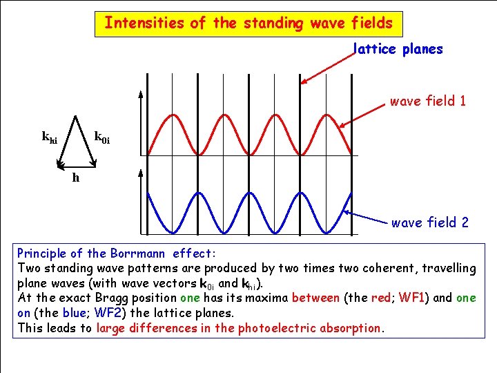 Intensities of the standing wave fields lattice planes wave field 1 k 0 i