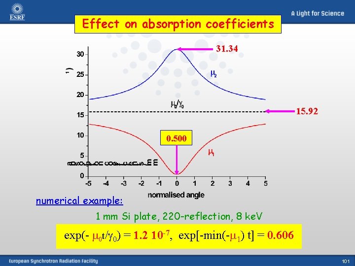 Effect on absorption coefficients 31. 34 15. 92 0. 500 numerical example: 1 mm