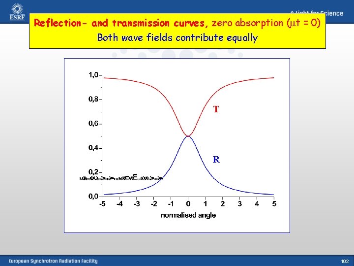 Reflection- and transmission curves, zero absorption (mt = 0) Both wave fields contribute equally