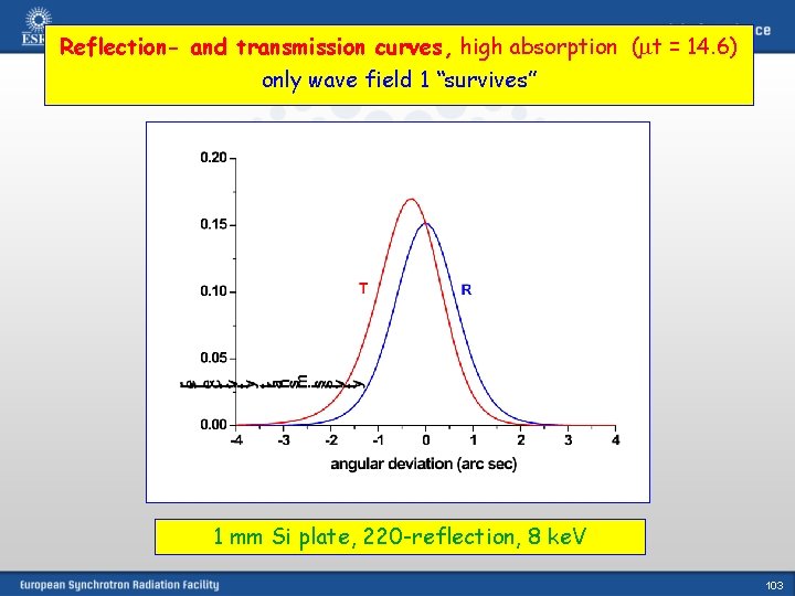 Reflection- and transmission curves, high absorption (mt = 14. 6) only wave field 1