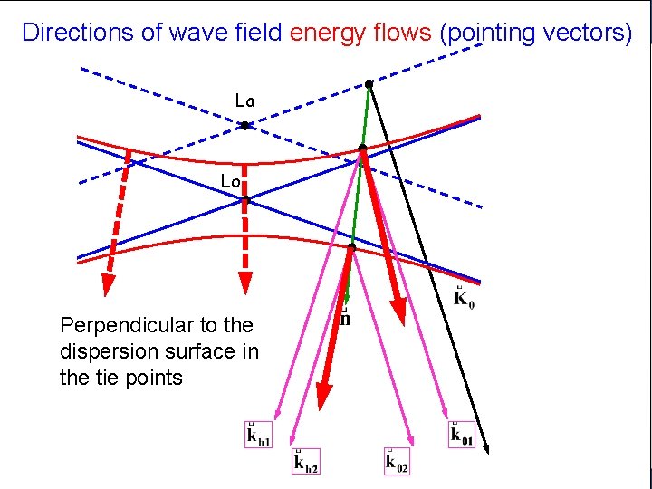 Directions of wave field energy flows (pointing vectors) La Lo Perpendicular to the dispersion