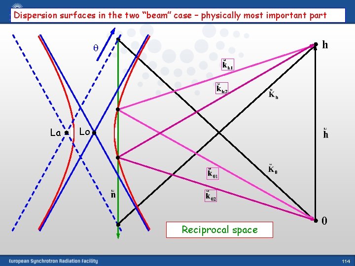 Dispersion surfaces in the two “beam” case – physically most important part h La