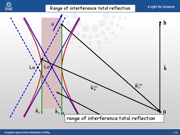 Range of interference total reflection h La Lo range of interference total reflection 0