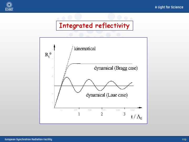 Integrated reflectivity Ri 1 2 3 t / 0 119 
