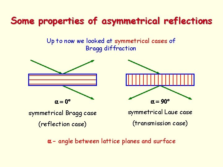 Some properties of asymmetrical reflections Up to now we looked at symmetrical cases of