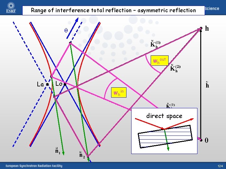 Range of interference total reflection – asymmetric reflection h whout La Lo whin direct