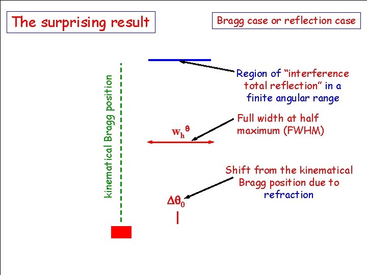 kinematical Bragg position The surprising result Bragg case or reflection case Region of “interference