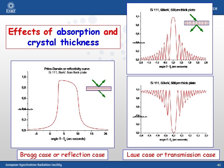 Effects of absorption and crystal thickness Bragg case or reflection case Laue case or
