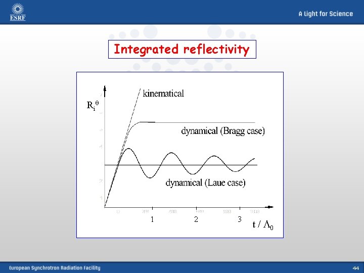 Integrated reflectivity Ri 1 2 3 t / 0 44 