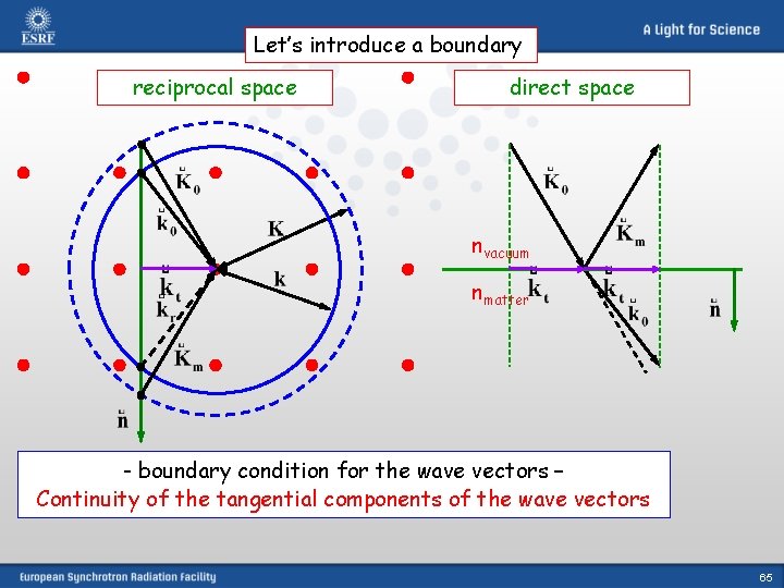 Let’s introduce a boundary reciprocal space direct space nvacuum nmatter - boundary condition for
