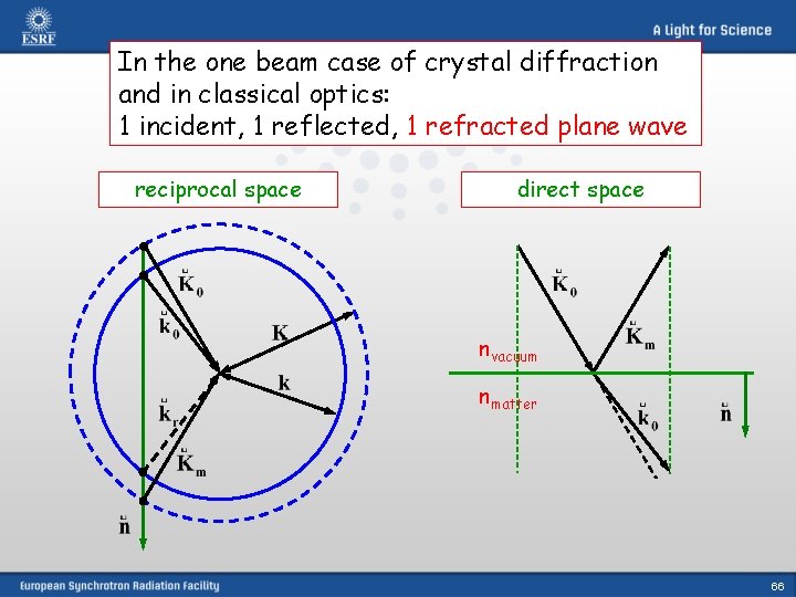 In the one beam case of crystal diffraction and in classical optics: 1 incident,