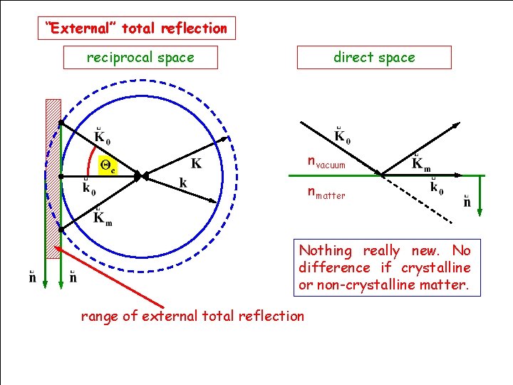 “External” total reflection reciprocal space direct space nvacuum nmatter Nothing really new. No difference