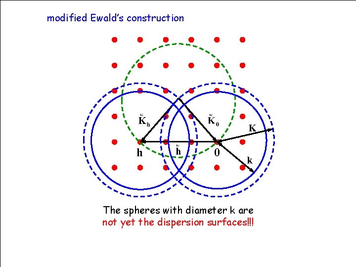 modified Ewald’s construction h 0 The spheres with diameter k are not yet the