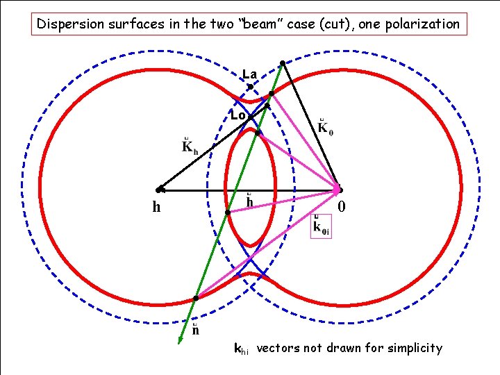 Dispersion surfaces in the two “beam” case (cut), one polarization La Lo h 0