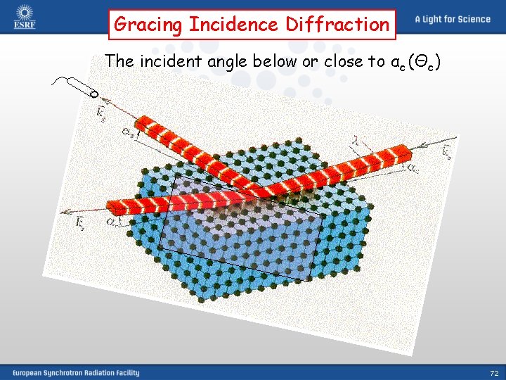 Gracing Incidence Diffraction The incident angle below or close to αc (Θc) 72 