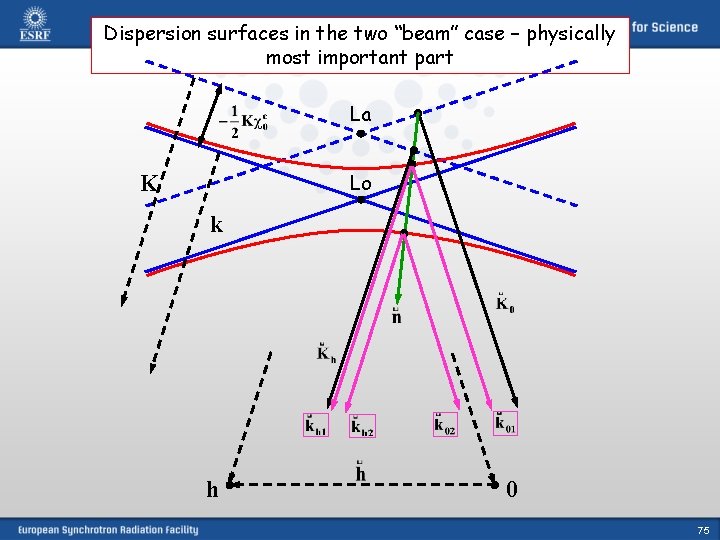 Dispersion surfaces in the two “beam” case – physically most important part La Lo