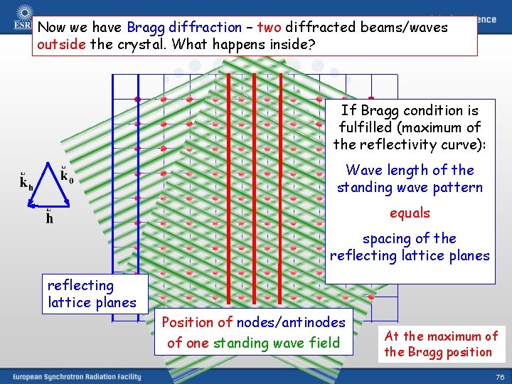 Now we have Bragg diffraction – two diffracted beams/waves outside the crystal. What happens