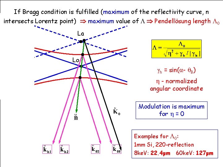 If Bragg condition is fulfilled (maximum of the reflectivity curve, n intersects Lorentz point)
