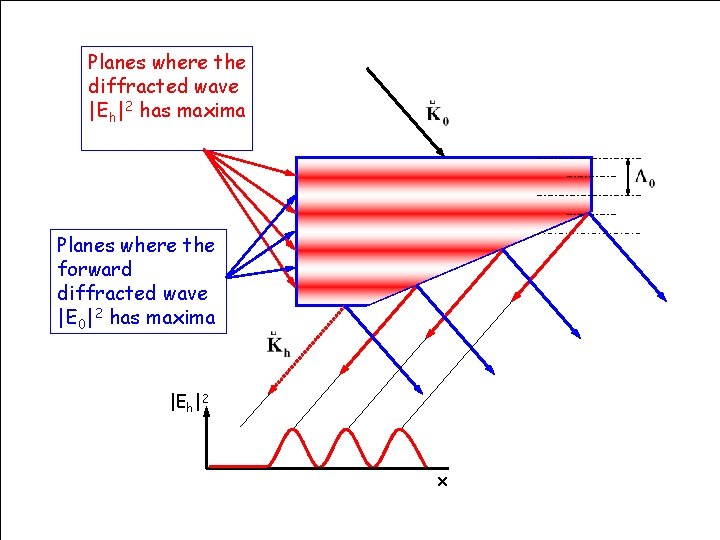 Planes where the diffracted wave |Eh|2 has maxima Planes where the forward diffracted wave