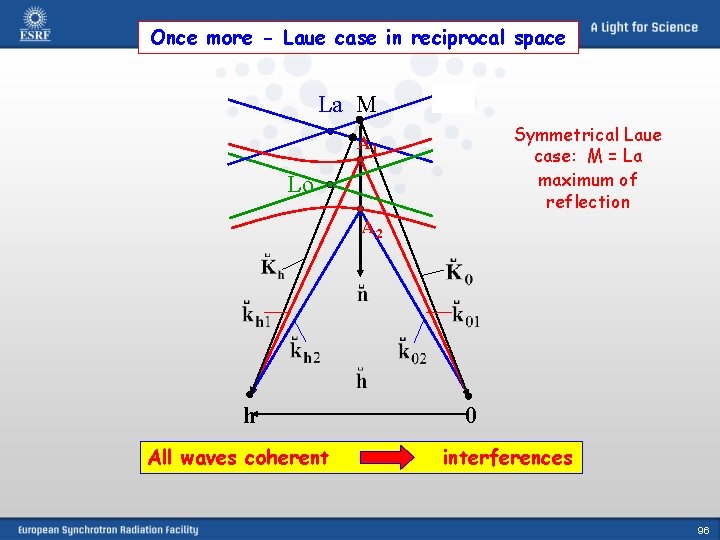 Once more - Laue case in reciprocal space La M Symmetrical Laue case: M