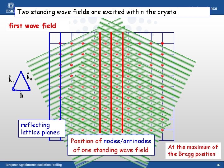 Two standing wave fields are excited within the crystal first wave field reflecting lattice