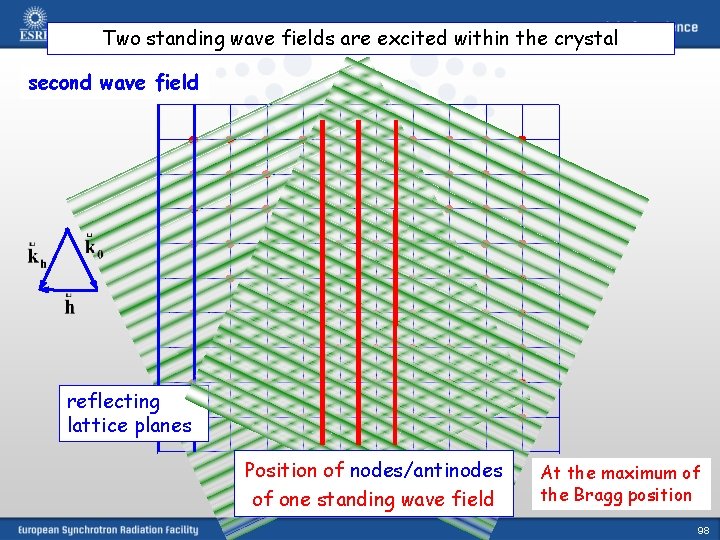 Two standing wave fields are excited within the crystal second wave field reflecting lattice
