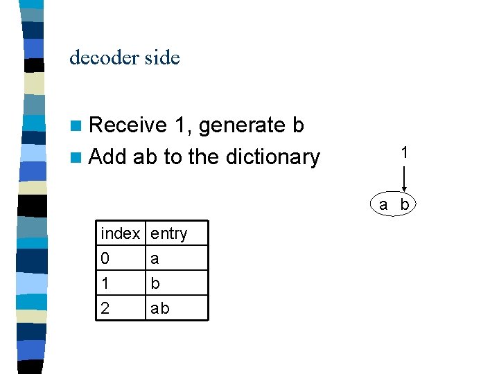decoder side n Receive 1, generate b n Add ab to the dictionary 1
