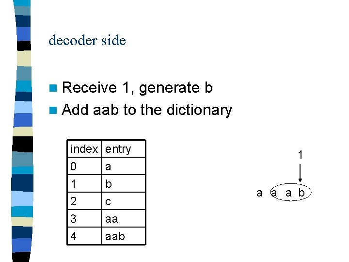decoder side n Receive 1, generate b n Add aab to the dictionary index