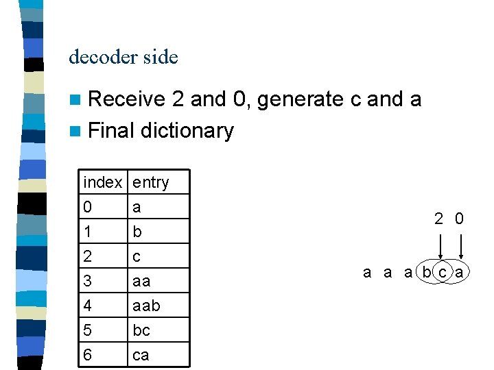 decoder side n Receive 2 and 0, generate c and a n Final dictionary