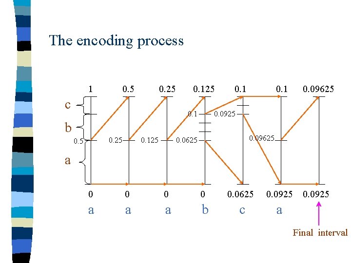 The encoding process 1 0. 5 0. 25 c 0. 125 0. 1 0.