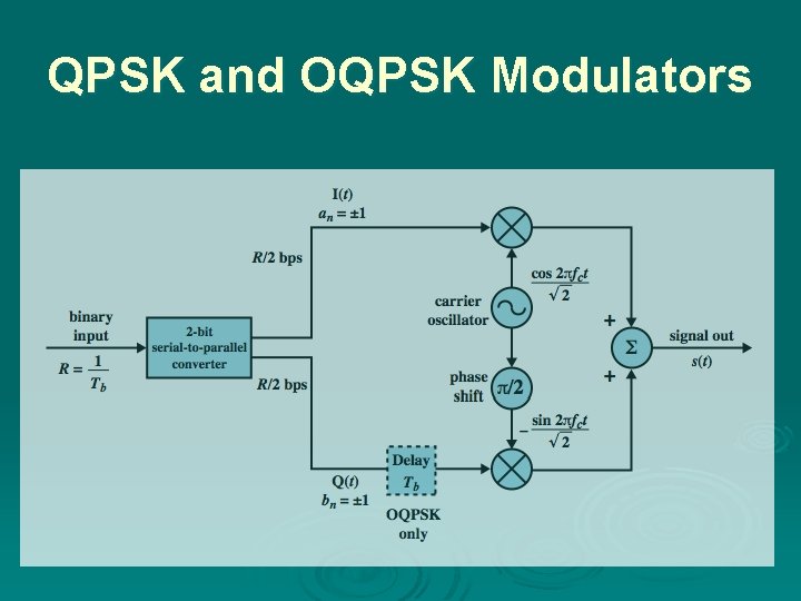 QPSK and OQPSK Modulators 